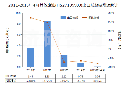 2011-2015年4月其他廢油(HS27109900)出口總額及增速統(tǒng)計(jì) 2011-2015年4月其他廢油(HS27109900)出口總額及增速統(tǒng)計(jì)